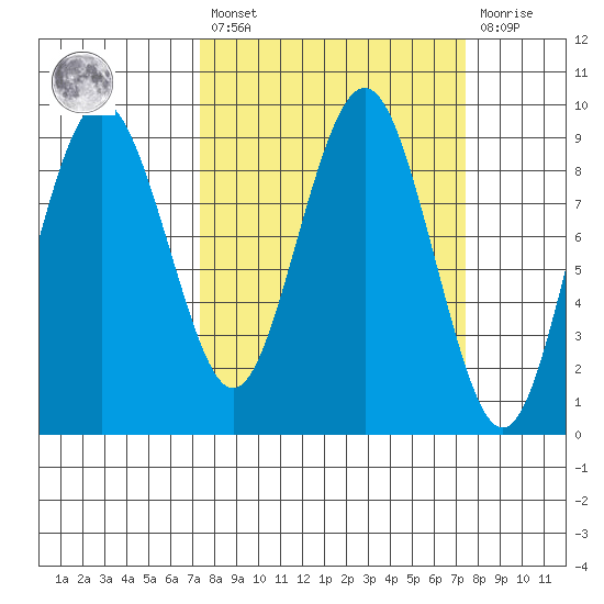 Long Island tide chart for Friday, March 18, 2022