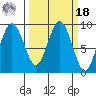 Long Island tide chart for Friday, March 18, 2022