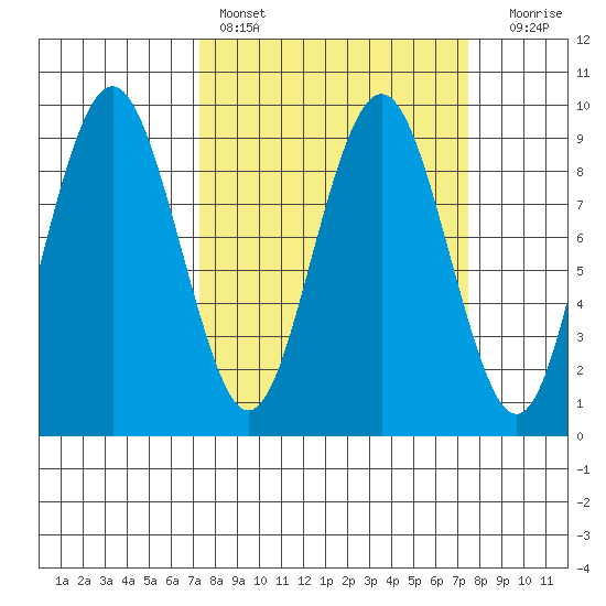 Long Island tide chart for Saturday, March 19, 2022