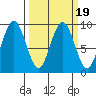 Long Island tide chart for Saturday, March 19, 2022
