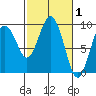 Long Island tide chart for Tuesday, March 1, 2022