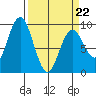 Long Island tide chart for Tuesday, March 22, 2022