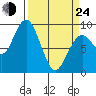 Long Island tide chart for Thursday, March 24, 2022