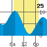 Long Island tide chart for Friday, March 25, 2022