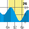 Long Island tide chart for Saturday, March 26, 2022