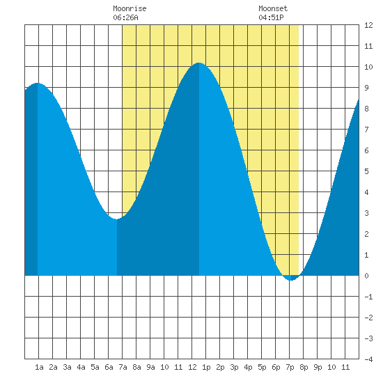 Long Island tide chart for Tuesday, March 29, 2022