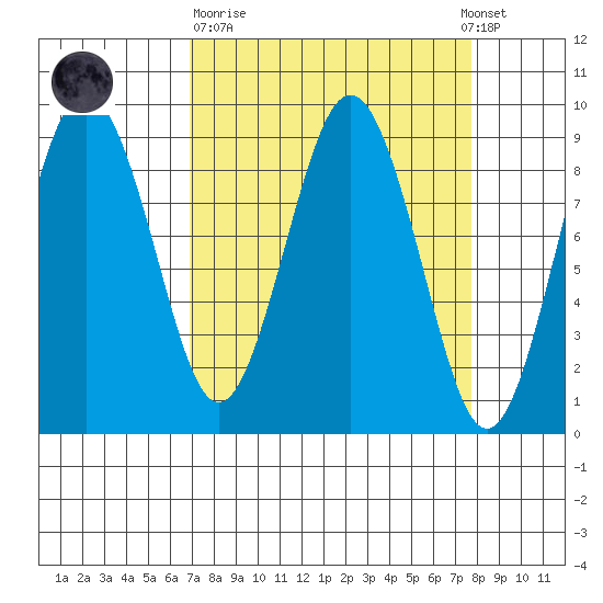 Long Island tide chart for Thursday, March 31, 2022
