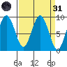 Long Island tide chart for Thursday, March 31, 2022