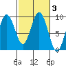 Long Island tide chart for Thursday, March 3, 2022