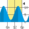 Long Island tide chart for Friday, March 4, 2022
