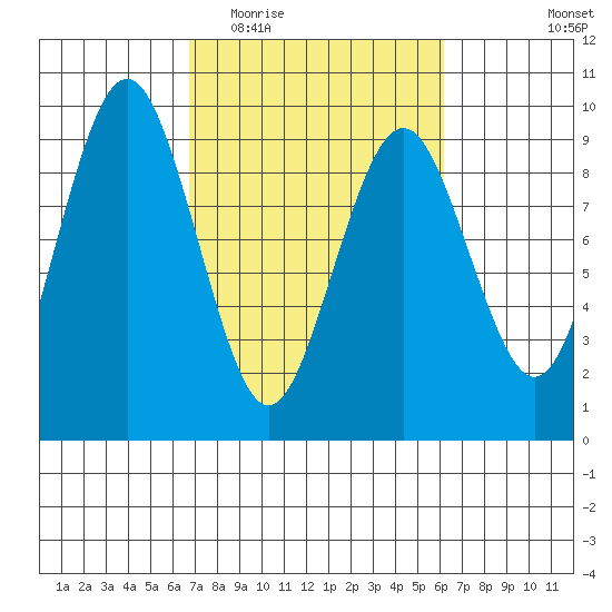 Long Island tide chart for Sunday, March 6, 2022