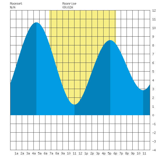 Long Island tide chart for Monday, March 7, 2022