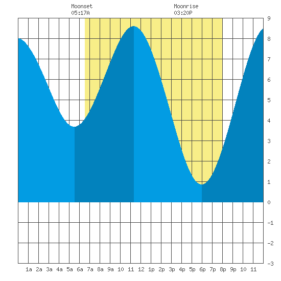 Long Island tide chart for Tuesday, April 12, 2022