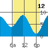 Long Island tide chart for Tuesday, April 12, 2022