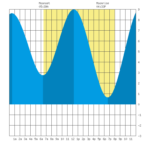 Long Island tide chart for Wednesday, April 13, 2022