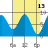 Long Island tide chart for Wednesday, April 13, 2022