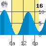 Long Island tide chart for Saturday, April 16, 2022