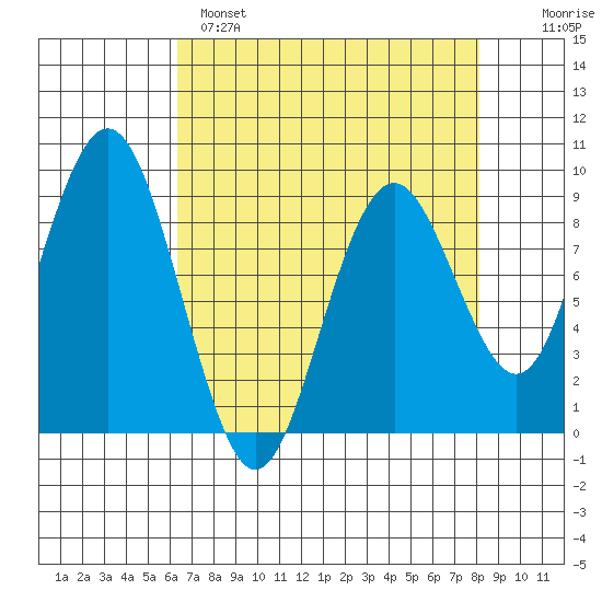 Long Island tide chart for Monday, April 18, 2022