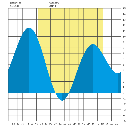 Long Island tide chart for Wednesday, April 20, 2022