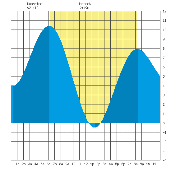 Long Island tide chart for Friday, April 22, 2022
