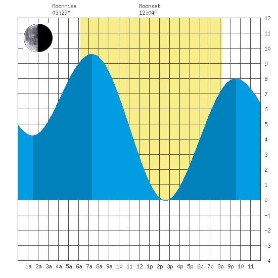 Long Island tide chart for Saturday, April 23, 2022