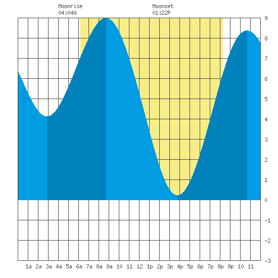 Long Island tide chart for Sunday, April 24, 2022