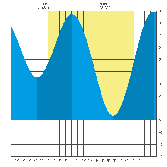 Long Island tide chart for Monday, April 25, 2022