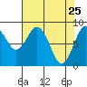 Long Island tide chart for Monday, April 25, 2022