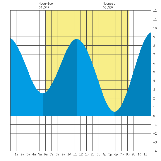 Long Island tide chart for Tuesday, April 26, 2022