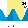 Long Island tide chart for Tuesday, April 26, 2022