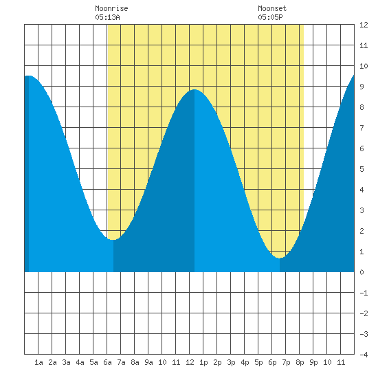 Long Island tide chart for Wednesday, April 27, 2022