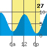 Long Island tide chart for Wednesday, April 27, 2022