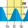 Long Island tide chart for Thursday, April 28, 2022