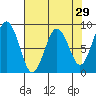 Long Island tide chart for Friday, April 29, 2022