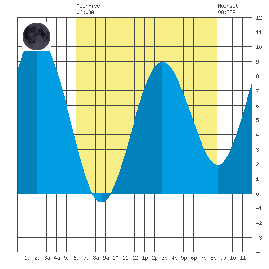 Long Island tide chart for Saturday, April 30, 2022