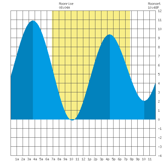 Long Island tide chart for Sunday, April 3, 2022