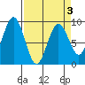 Long Island tide chart for Sunday, April 3, 2022