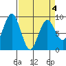Long Island tide chart for Monday, April 4, 2022
