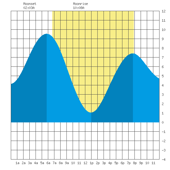 Long Island tide chart for Thursday, April 7, 2022
