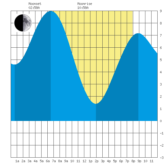 Long Island tide chart for Friday, April 8, 2022