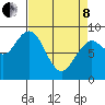 Long Island tide chart for Friday, April 8, 2022