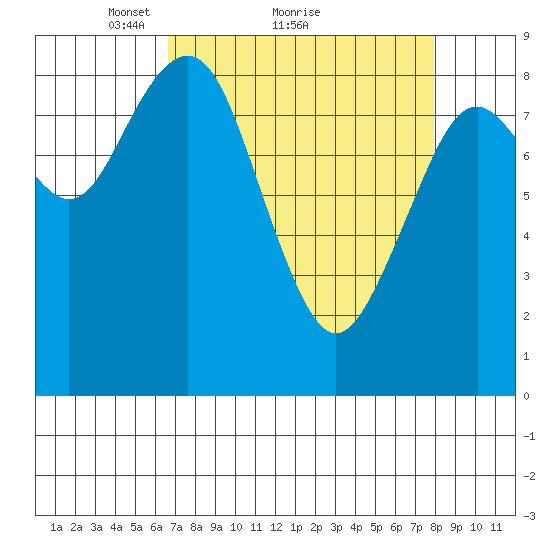 Long Island tide chart for Saturday, April 9, 2022