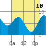 Long Island tide chart for Tuesday, May 10, 2022