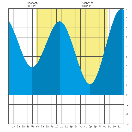 Long Island tide chart for Wednesday, May 11, 2022