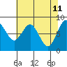 Long Island tide chart for Wednesday, May 11, 2022