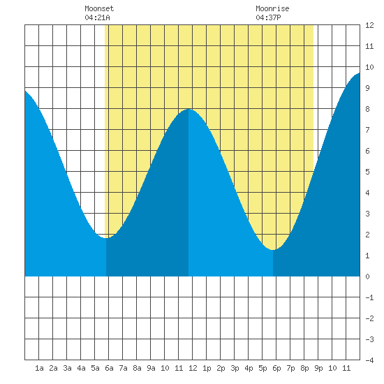 Long Island tide chart for Thursday, May 12, 2022