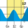 Long Island tide chart for Thursday, May 12, 2022