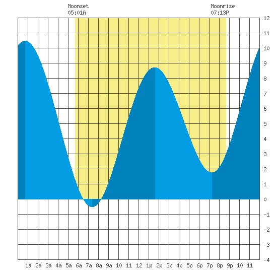 Long Island tide chart for Saturday, May 14, 2022