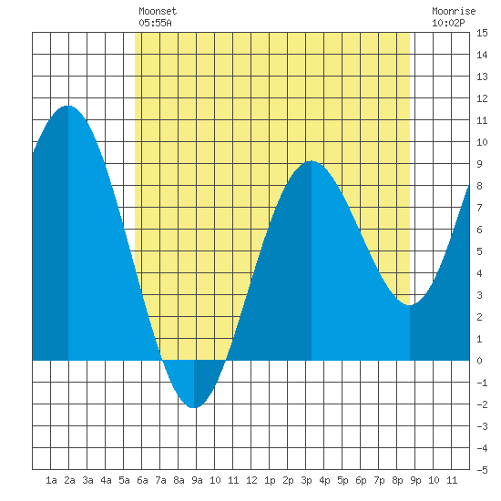 Long Island tide chart for Monday, May 16, 2022