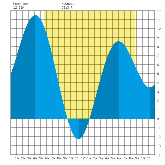 Long Island tide chart for Thursday, May 19, 2022
